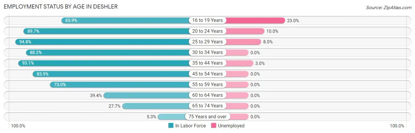 Employment Status by Age in Deshler