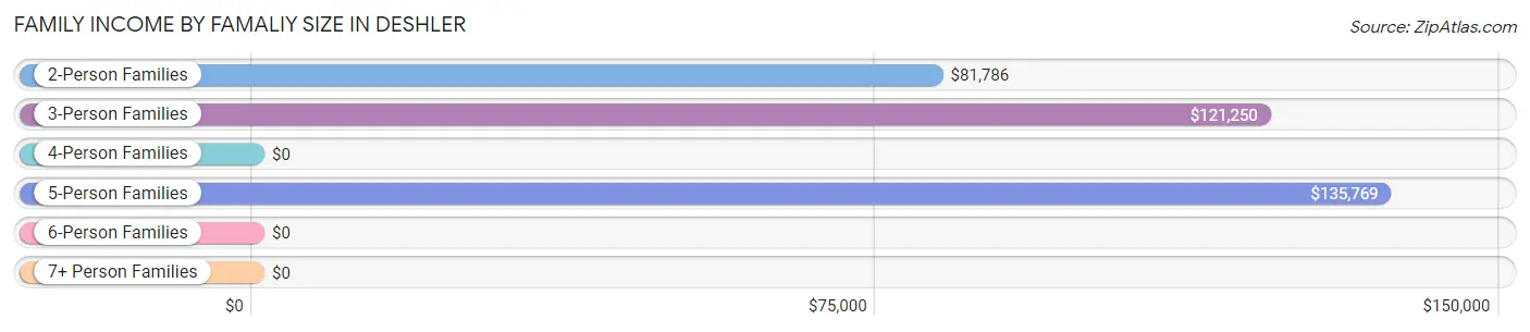 Family Income by Famaliy Size in Deshler