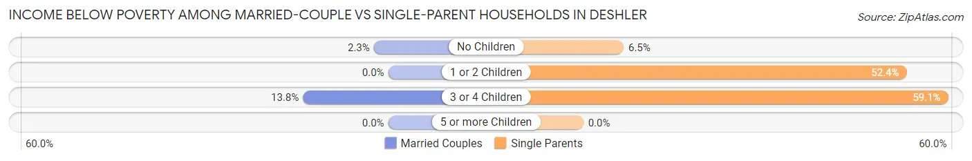 Income Below Poverty Among Married-Couple vs Single-Parent Households in Deshler