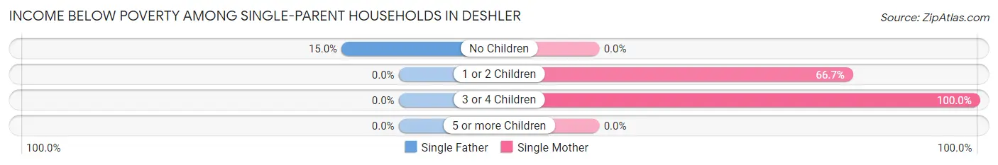 Income Below Poverty Among Single-Parent Households in Deshler