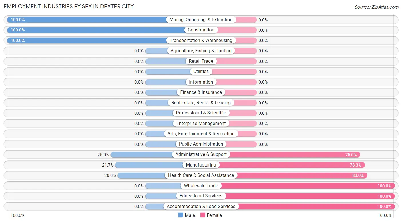 Employment Industries by Sex in Dexter City