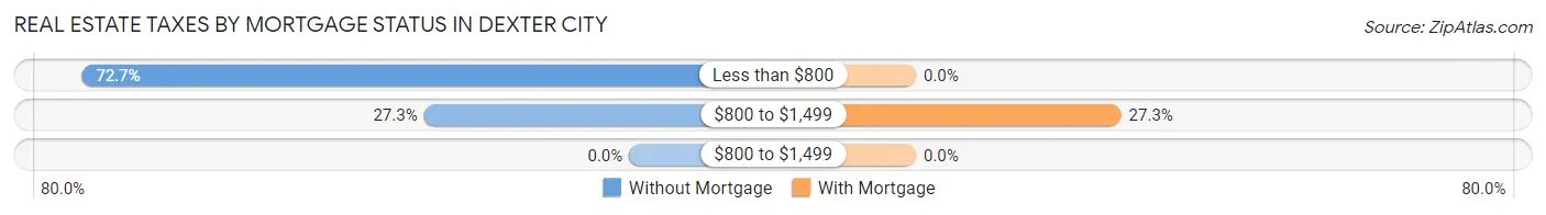 Real Estate Taxes by Mortgage Status in Dexter City
