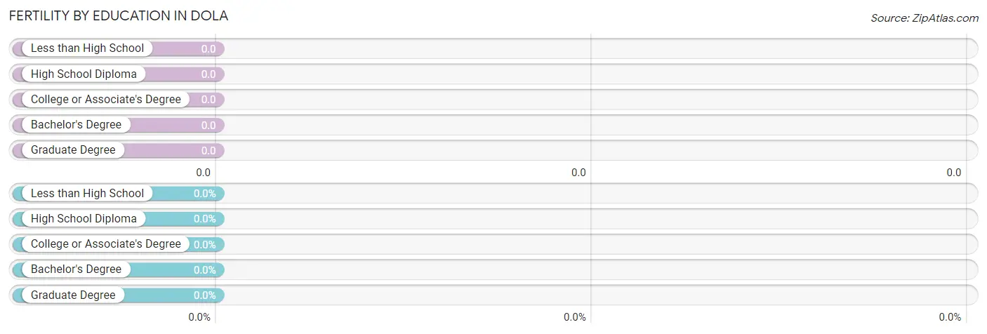 Female Fertility by Education Attainment in Dola