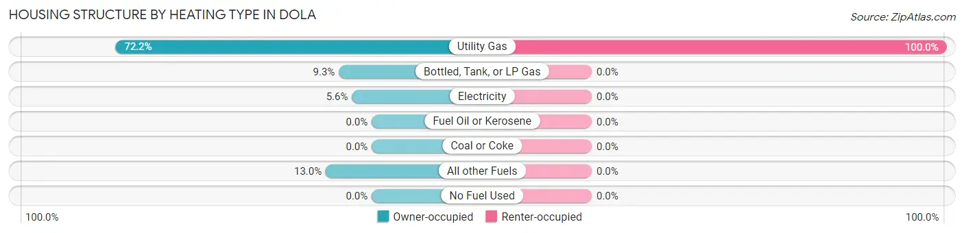 Housing Structure by Heating Type in Dola