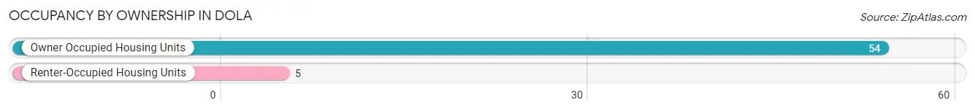 Occupancy by Ownership in Dola