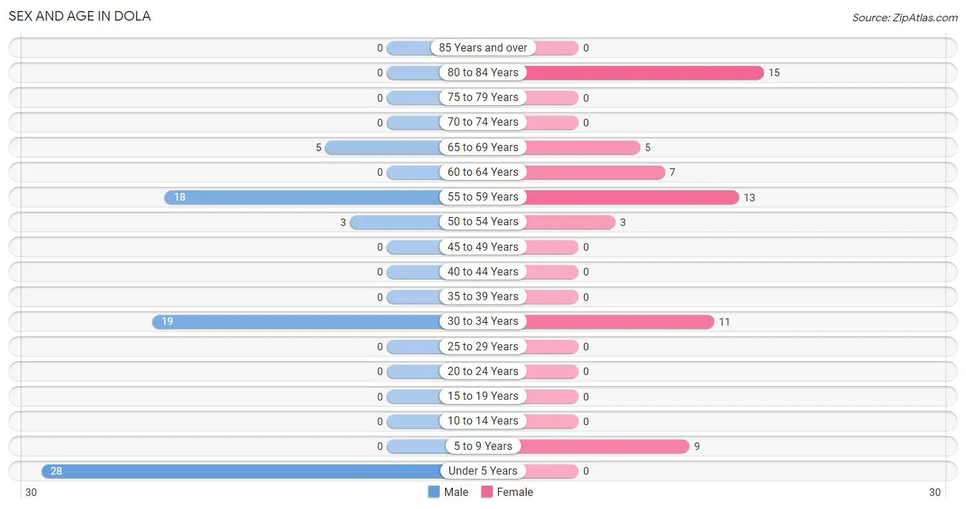 Sex and Age in Dola