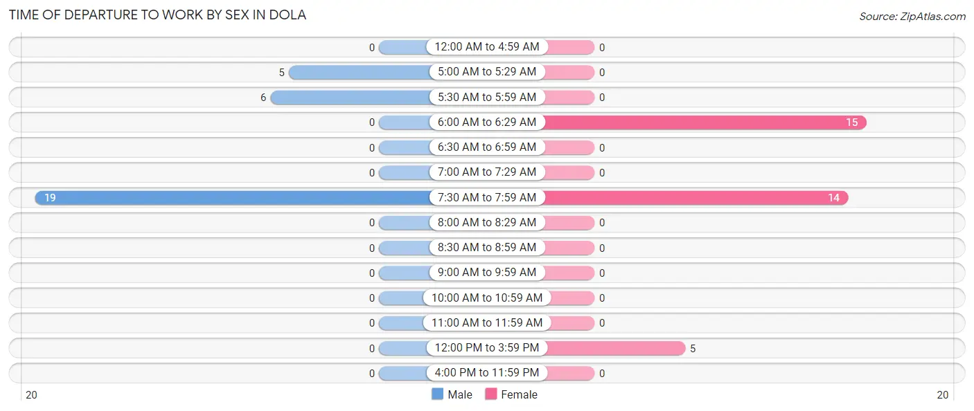 Time of Departure to Work by Sex in Dola