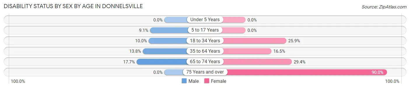 Disability Status by Sex by Age in Donnelsville