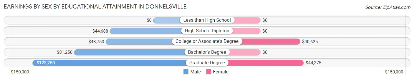 Earnings by Sex by Educational Attainment in Donnelsville