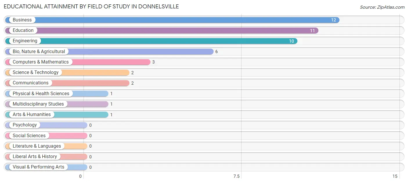 Educational Attainment by Field of Study in Donnelsville