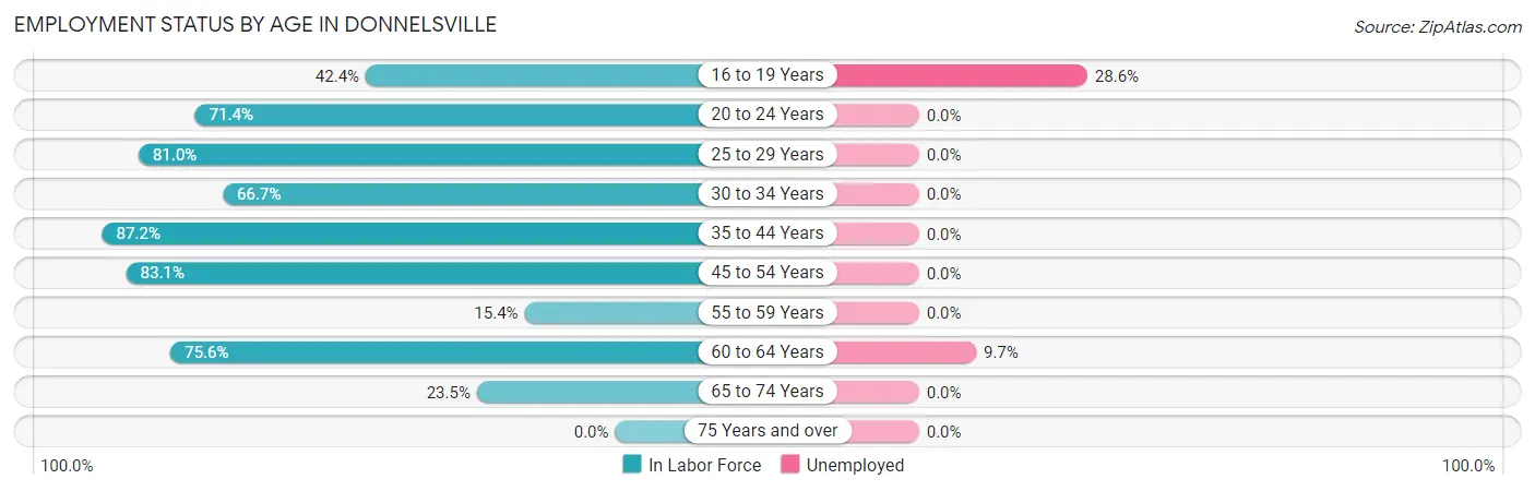 Employment Status by Age in Donnelsville