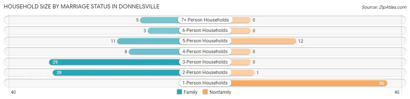 Household Size by Marriage Status in Donnelsville