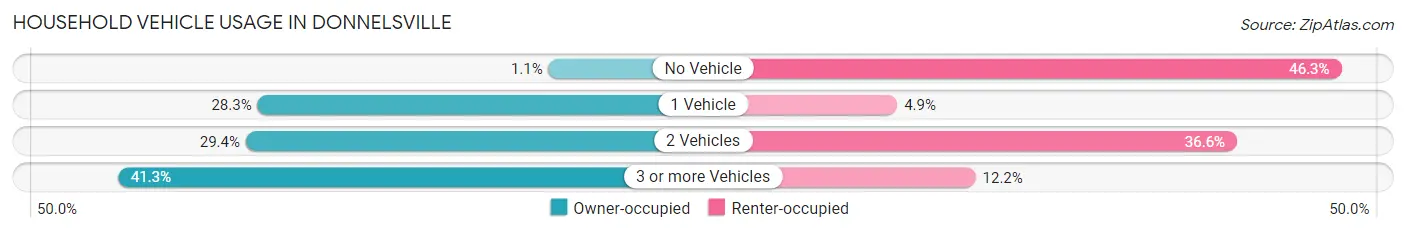 Household Vehicle Usage in Donnelsville