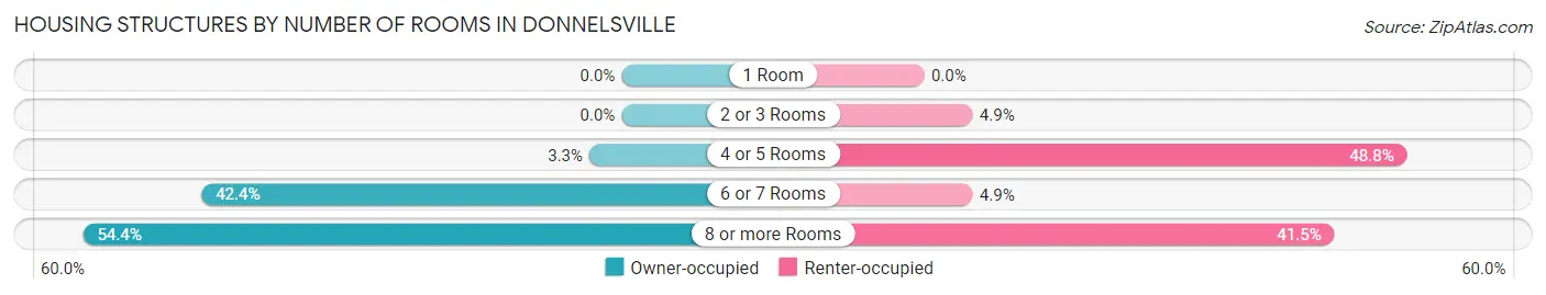 Housing Structures by Number of Rooms in Donnelsville