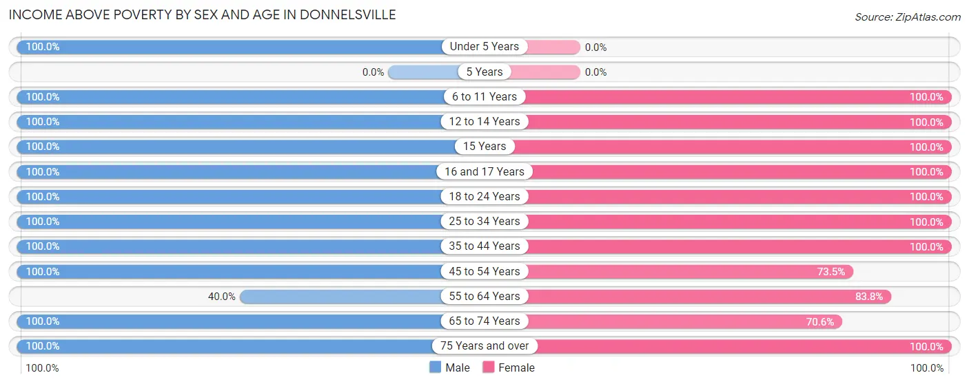 Income Above Poverty by Sex and Age in Donnelsville