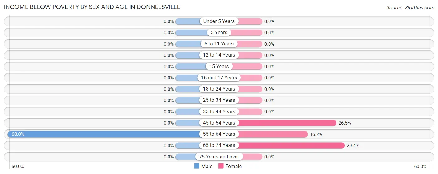 Income Below Poverty by Sex and Age in Donnelsville