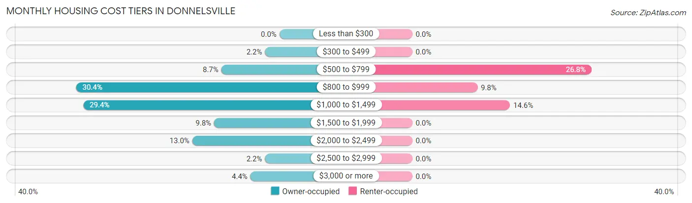 Monthly Housing Cost Tiers in Donnelsville
