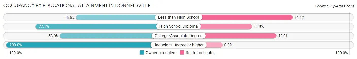 Occupancy by Educational Attainment in Donnelsville
