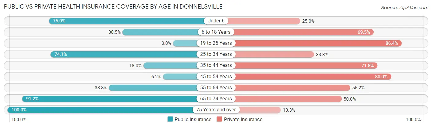 Public vs Private Health Insurance Coverage by Age in Donnelsville