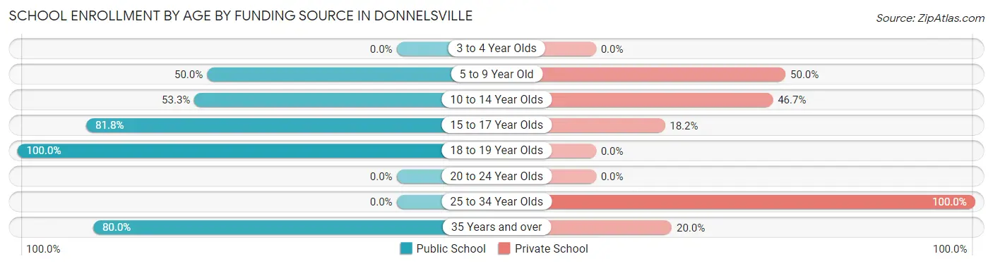 School Enrollment by Age by Funding Source in Donnelsville