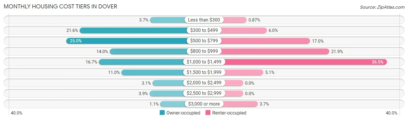 Monthly Housing Cost Tiers in Dover