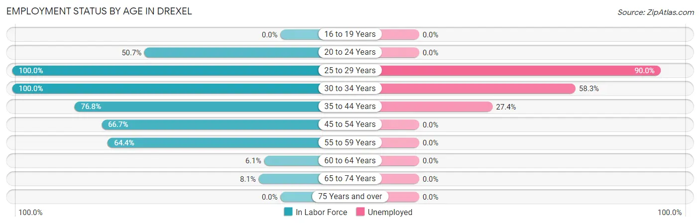 Employment Status by Age in Drexel