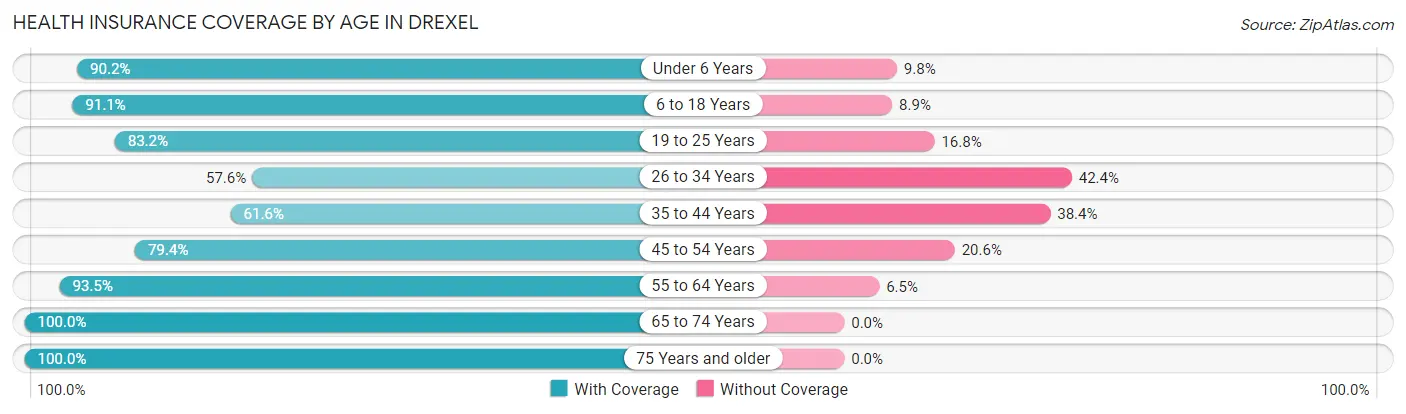 Health Insurance Coverage by Age in Drexel