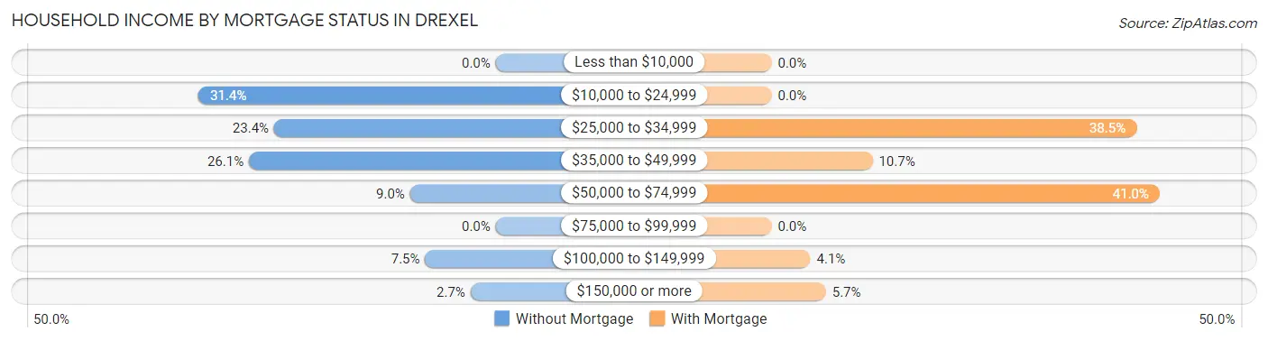 Household Income by Mortgage Status in Drexel