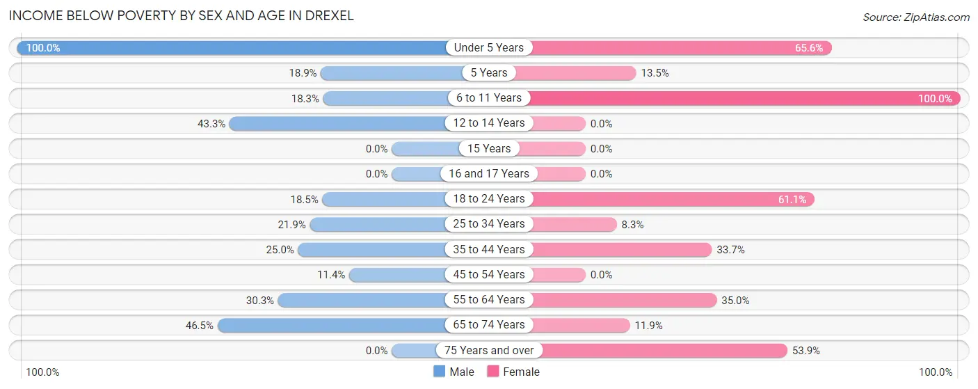 Income Below Poverty by Sex and Age in Drexel