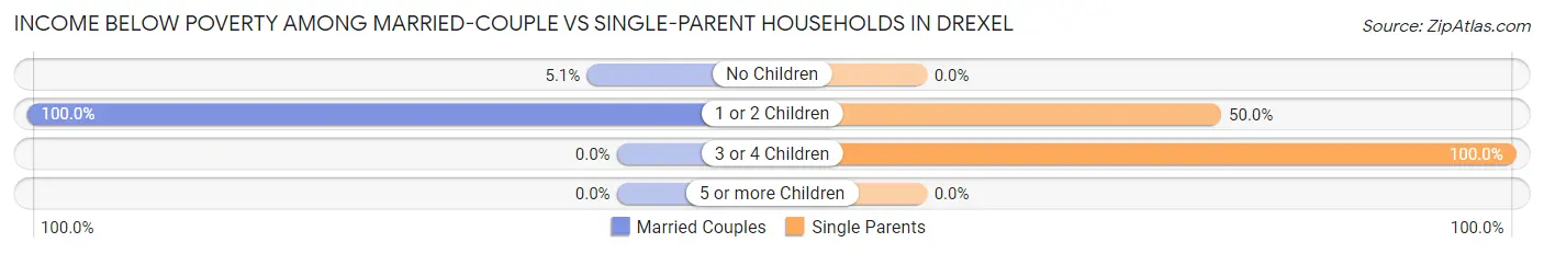 Income Below Poverty Among Married-Couple vs Single-Parent Households in Drexel