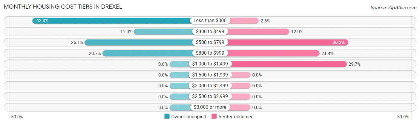 Monthly Housing Cost Tiers in Drexel