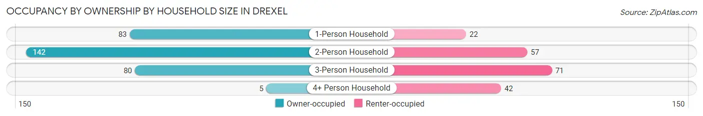 Occupancy by Ownership by Household Size in Drexel