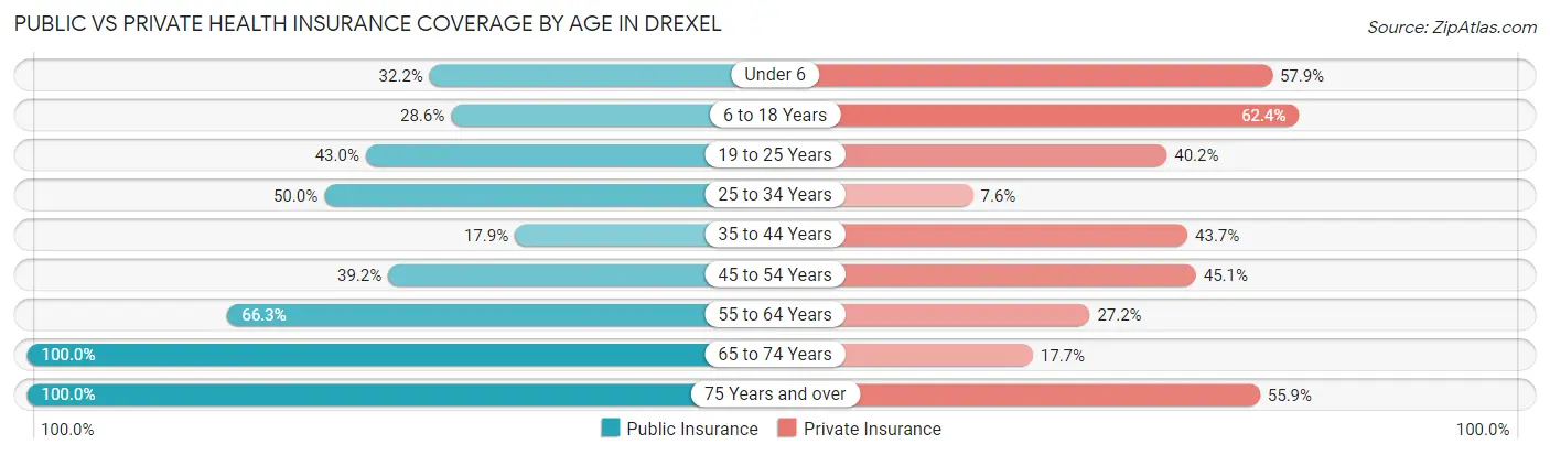 Public vs Private Health Insurance Coverage by Age in Drexel