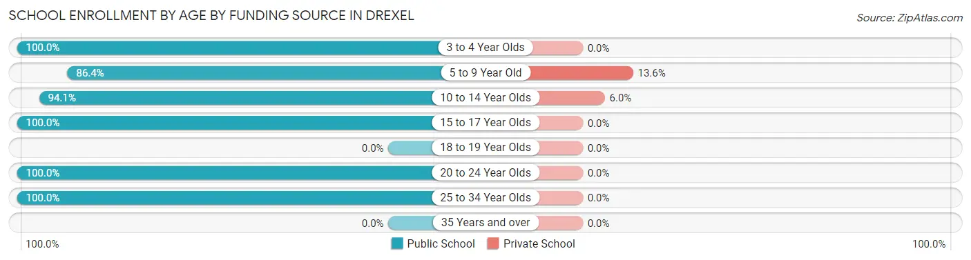 School Enrollment by Age by Funding Source in Drexel