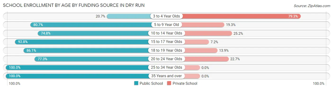 School Enrollment by Age by Funding Source in Dry Run