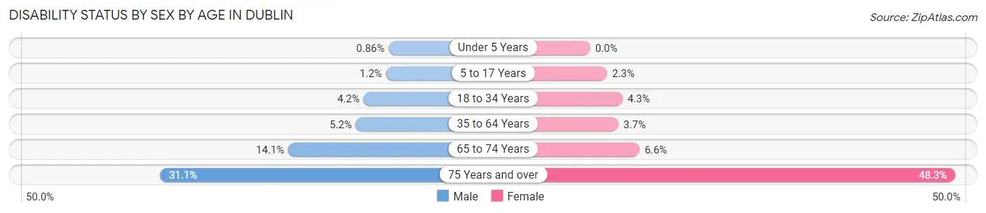Disability Status by Sex by Age in Dublin