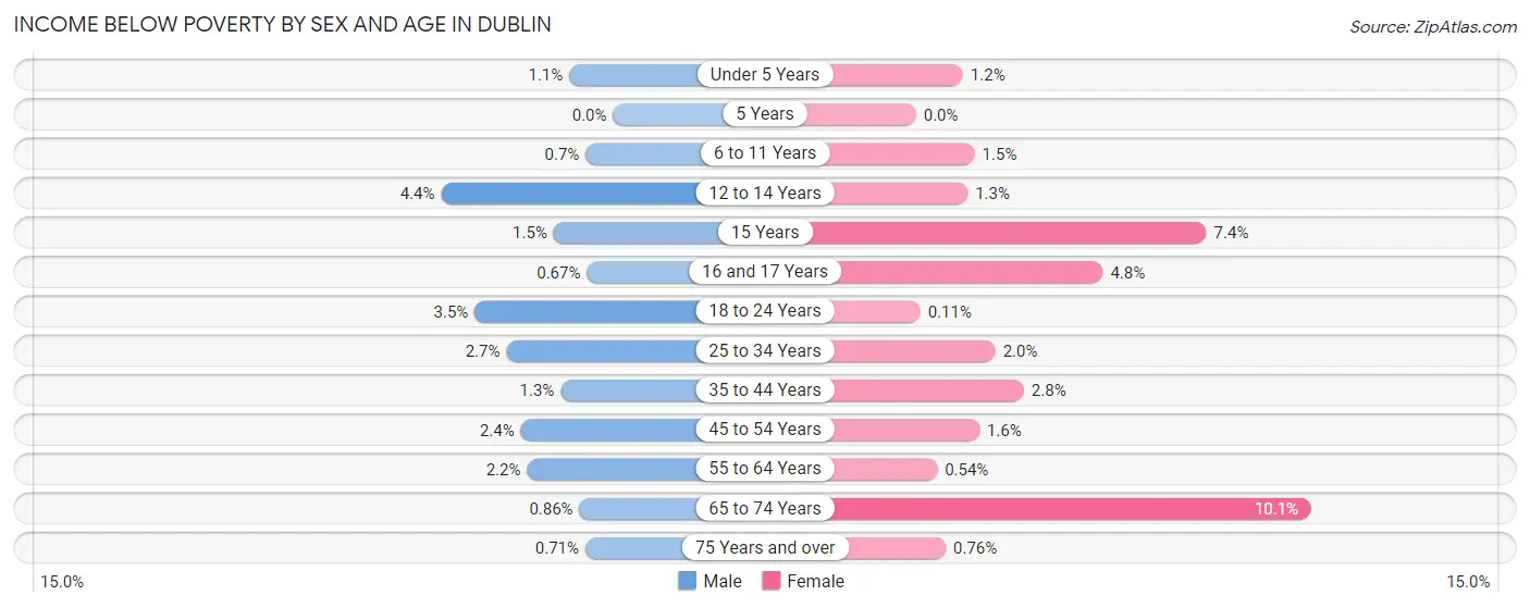 Income Below Poverty by Sex and Age in Dublin