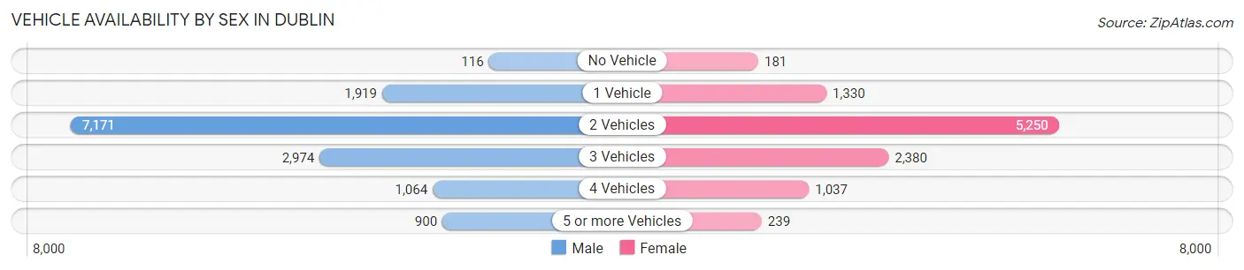 Vehicle Availability by Sex in Dublin