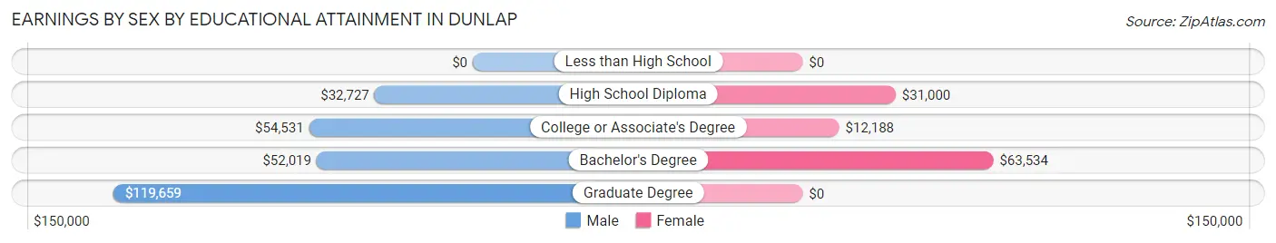Earnings by Sex by Educational Attainment in Dunlap