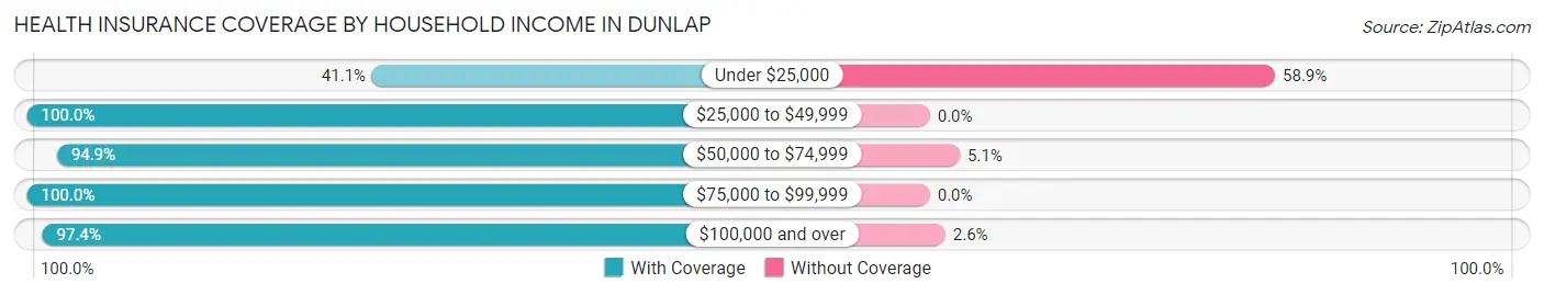 Health Insurance Coverage by Household Income in Dunlap