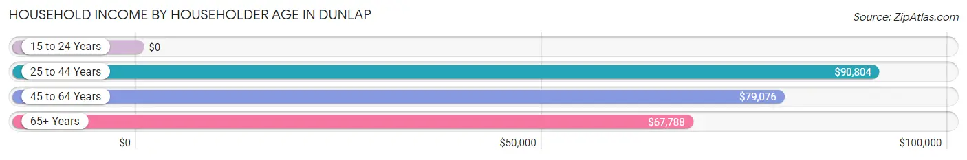 Household Income by Householder Age in Dunlap