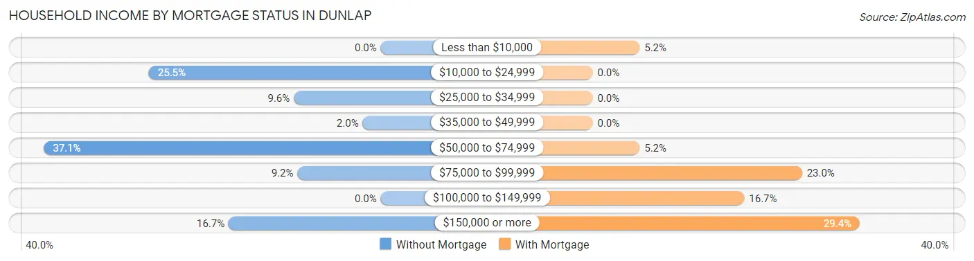 Household Income by Mortgage Status in Dunlap