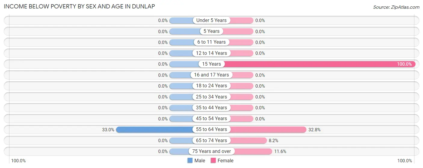 Income Below Poverty by Sex and Age in Dunlap