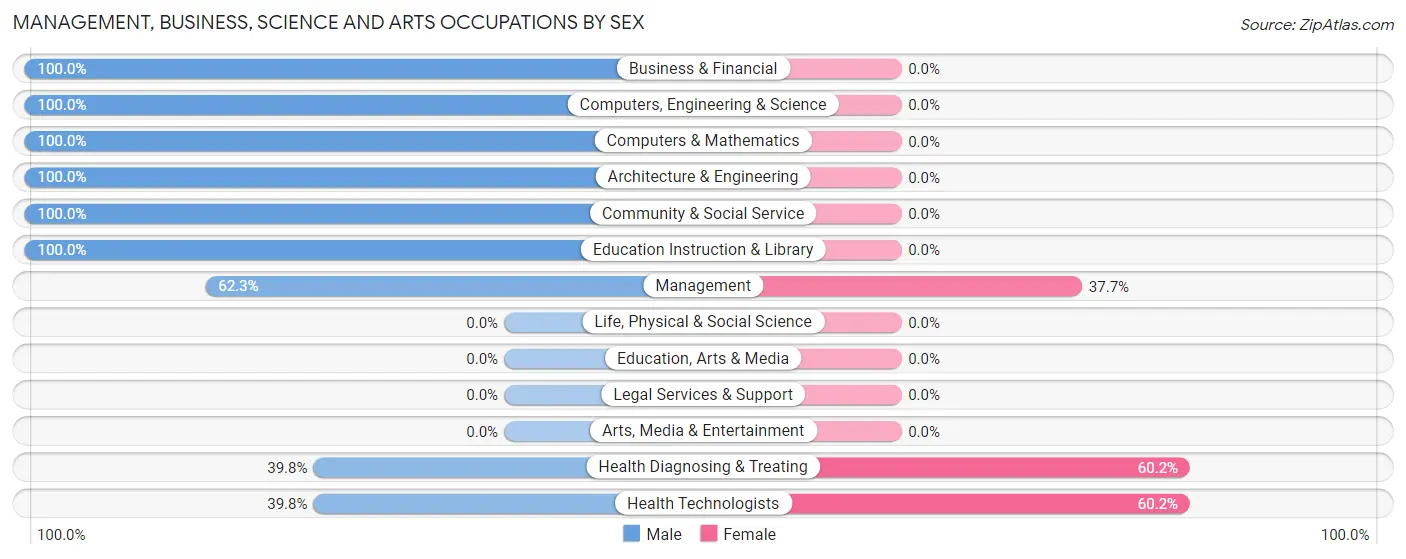 Management, Business, Science and Arts Occupations by Sex in Dunlap