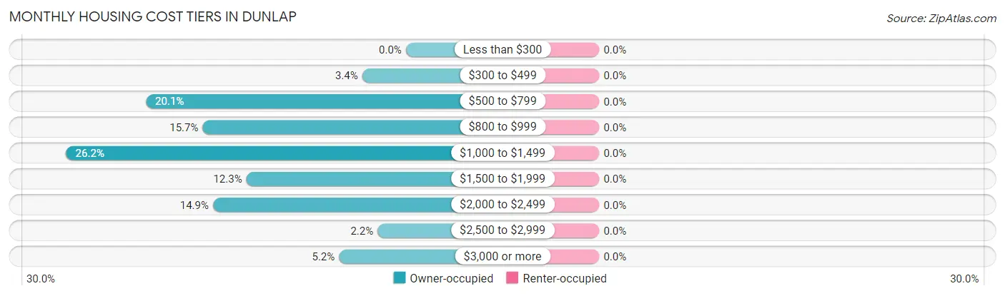 Monthly Housing Cost Tiers in Dunlap