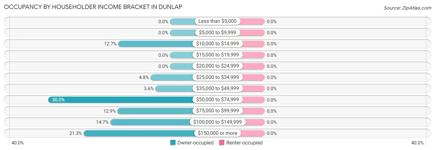 Occupancy by Householder Income Bracket in Dunlap