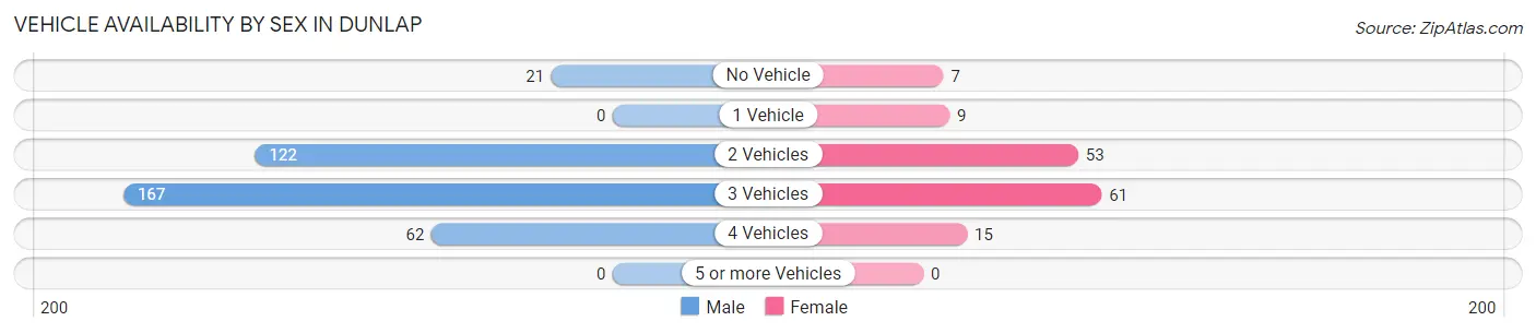 Vehicle Availability by Sex in Dunlap