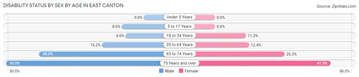 Disability Status by Sex by Age in East Canton
