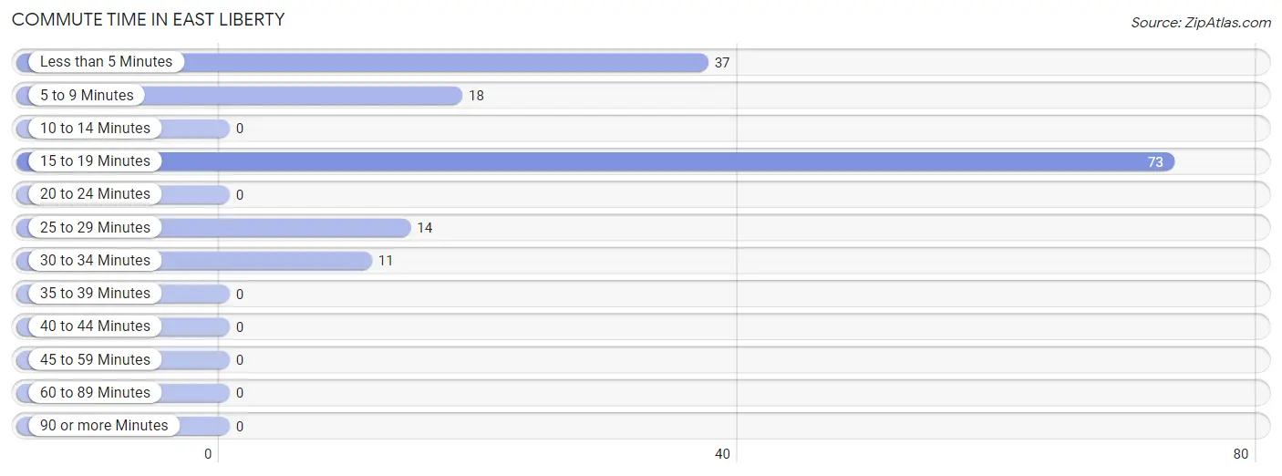 Commute Time in East Liberty