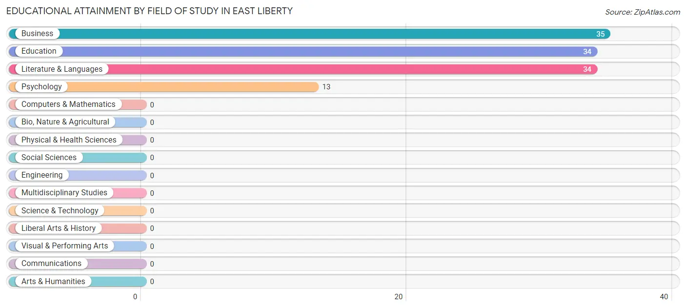 Educational Attainment by Field of Study in East Liberty